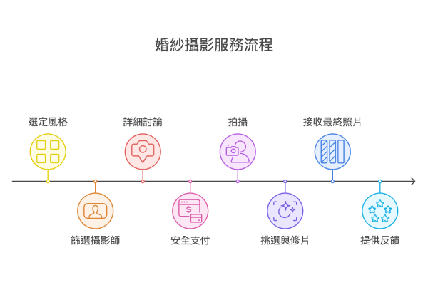 拍婚紗照服務流程