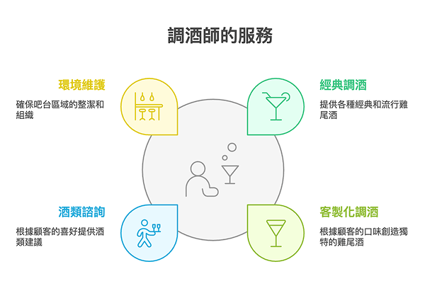 調酒師工作內容