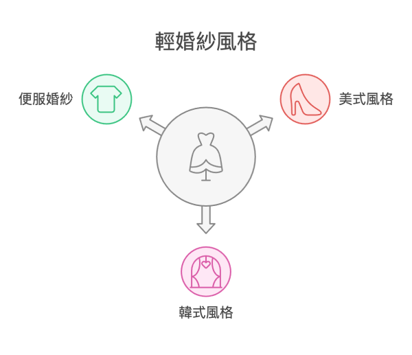 輕婚紗風格