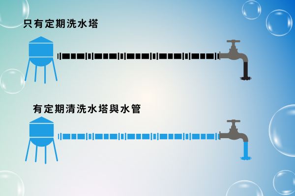為什麼不能只洗水塔？