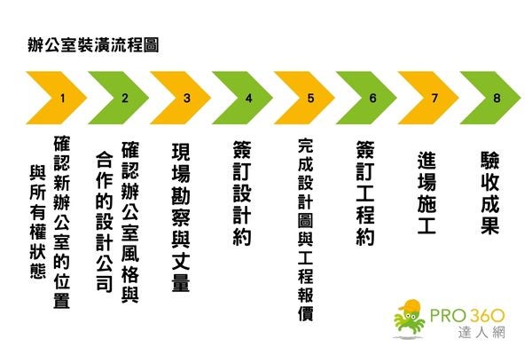 辦公室裝潢流程圖