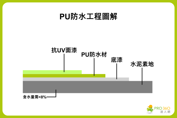 PU防水圖解