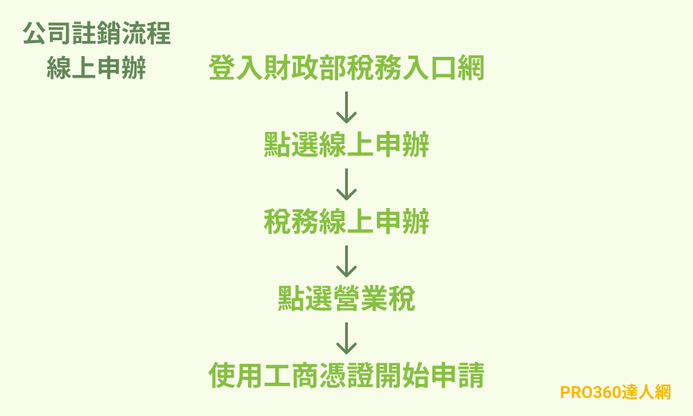 公司註銷登記流程