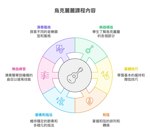 烏克麗麗課程內容