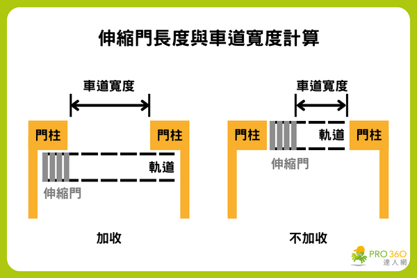 伸縮門長度計算