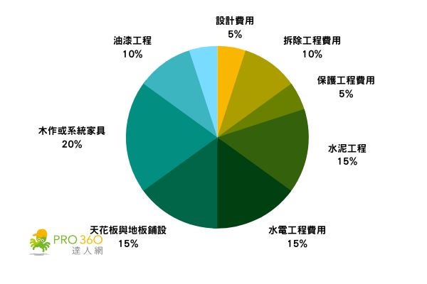中古屋(10~20年)裝修預算比例分配圖