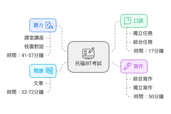 托福iBT考試介紹