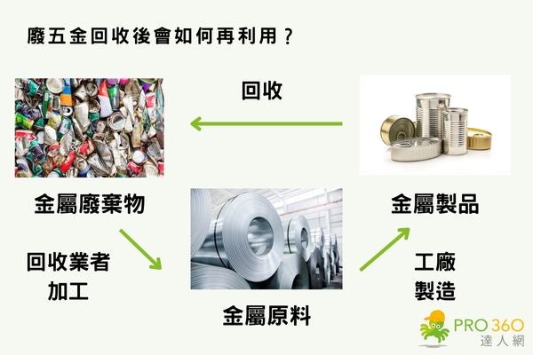 廢五金回收後會如何再利用？