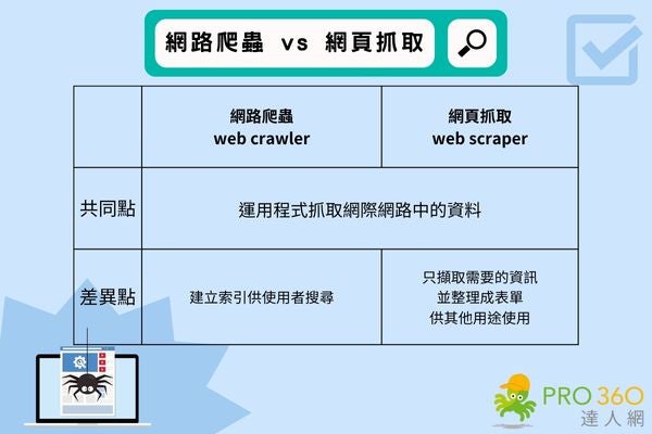 網路爬蟲 vs 網頁抓取
