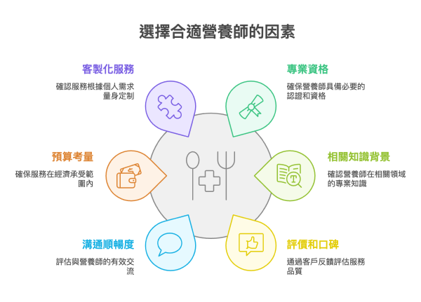 選擇合適營養師的因素