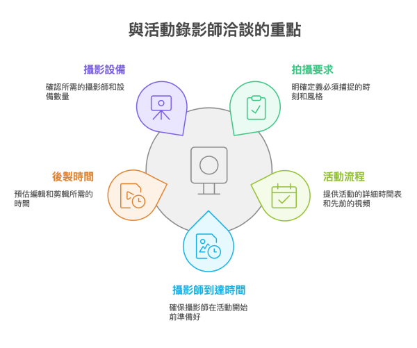 與活動錄影師洽談的重點