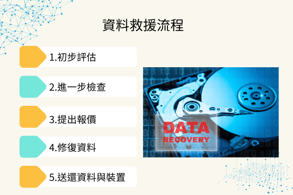 資料救援服務流程