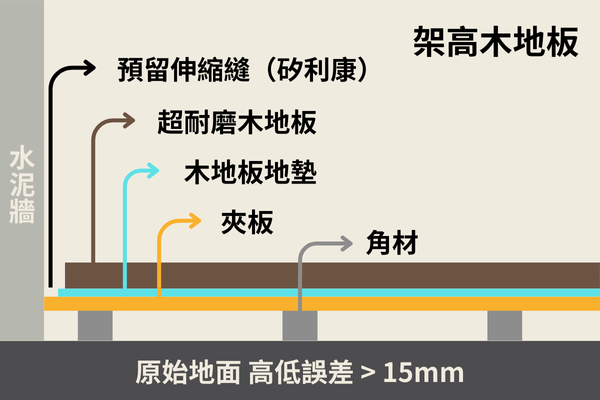 架高木地板施工步驟