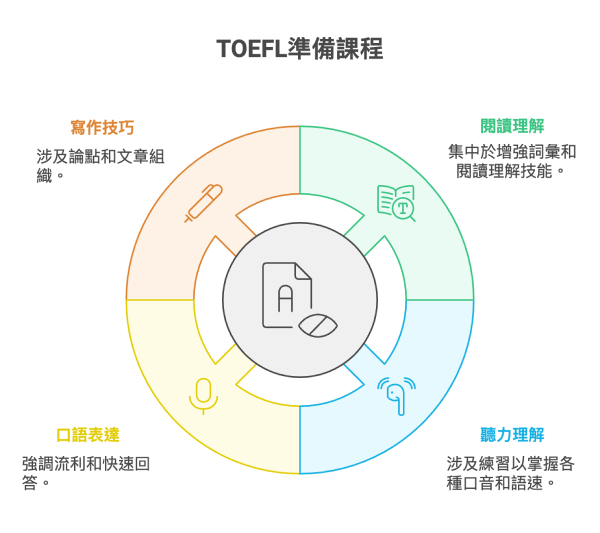 TOEFL準備課程