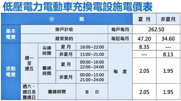 電動車充換電設施電價