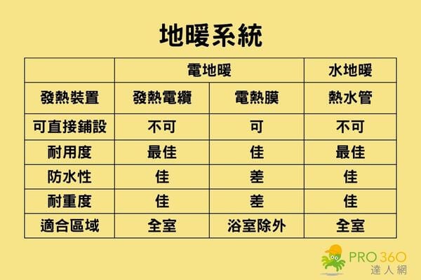 地暖系統的種類