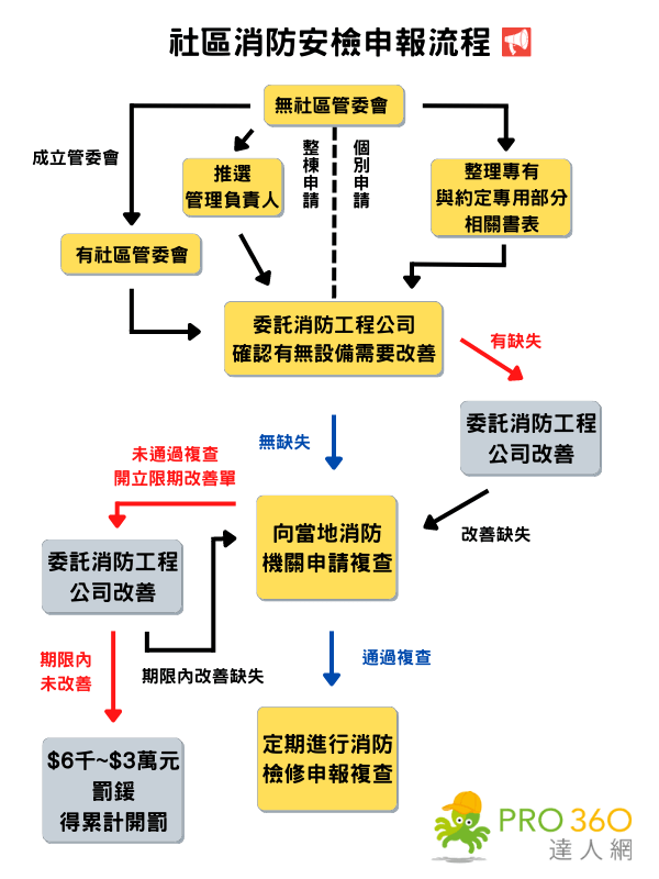 社區消防安全檢查流程