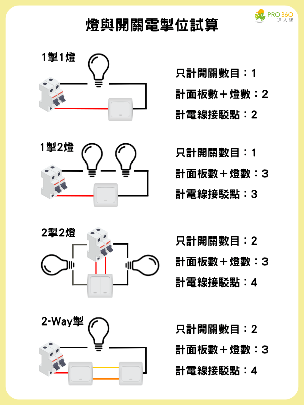 電掣位計算方式
