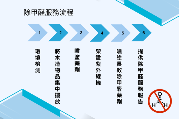 除甲醛服務流程