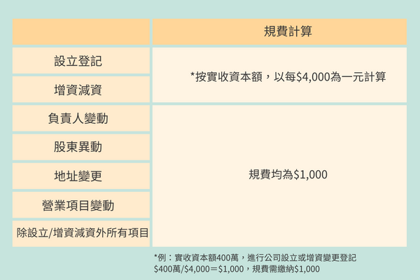 公司登記規費