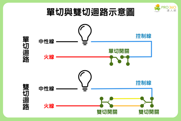 雙切開關價格：單切與雙切迴路示意圖