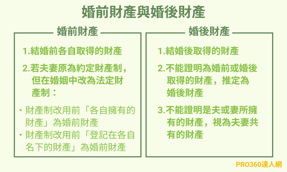 婚前財產與婚後財產各自所有的「法定財產制」，婚前財產與婚後財產的種類、定義