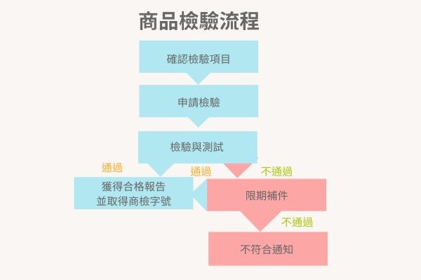 商品檢驗流程