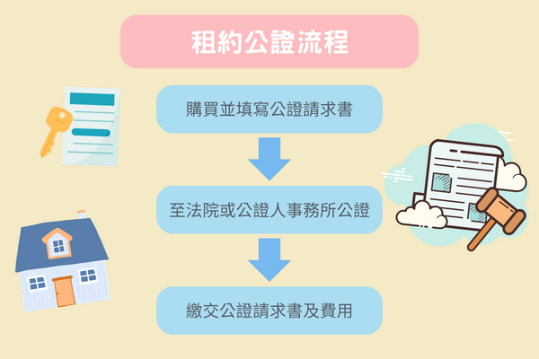 租約公證有什麼好處？費用要多少？ - PRO360達人網