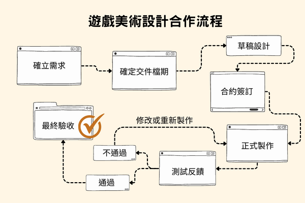 遊戲美術設計流程