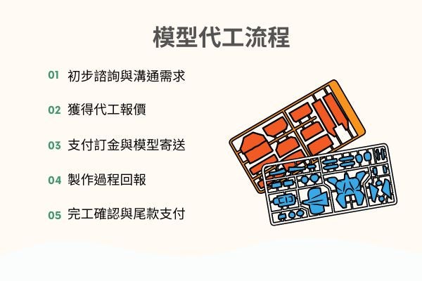 模型代工流程