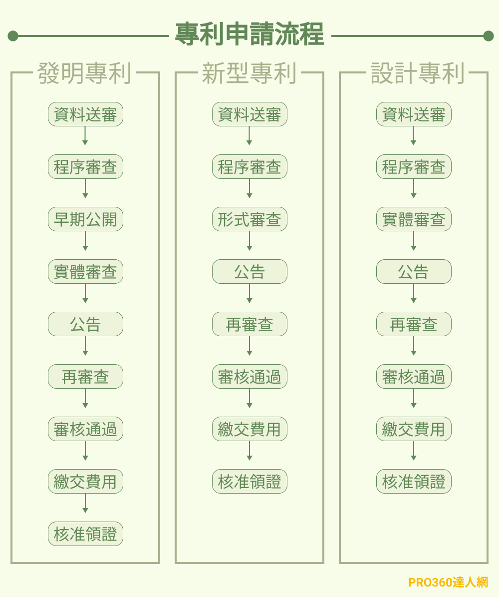 專利申請分為三階段，分別是事前申請資料準備、申請審查與核准領證，其中，第二階段的「申請審查」因申請專利的種類不同，而有部分差異，下圖為您整理發明專利、新型專利與設計專利的申請審查流程：