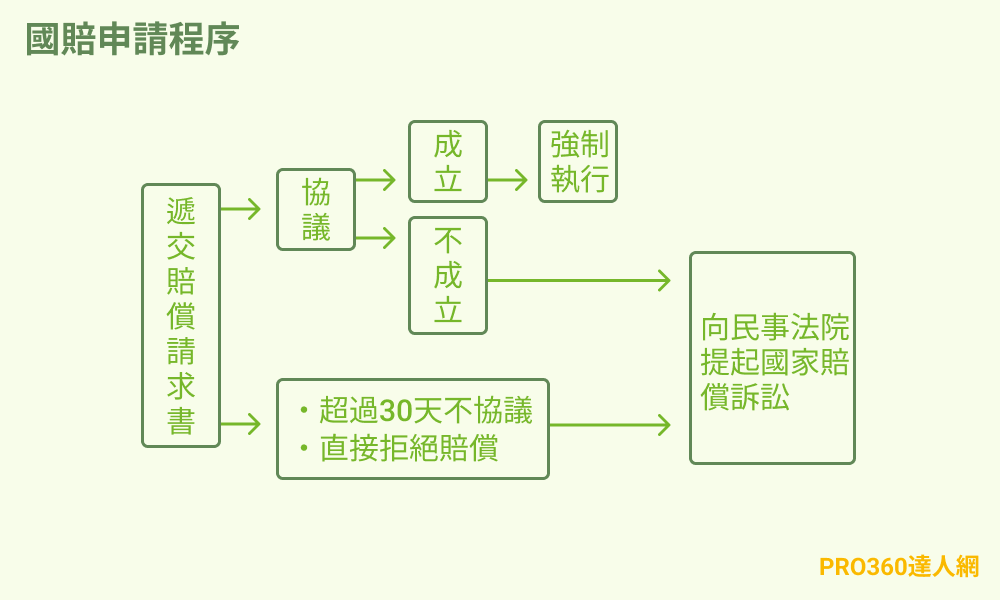 國家賠償法 - 國賠申請行政訴訟