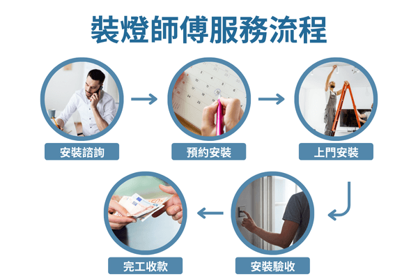 裝燈師傅服務流程