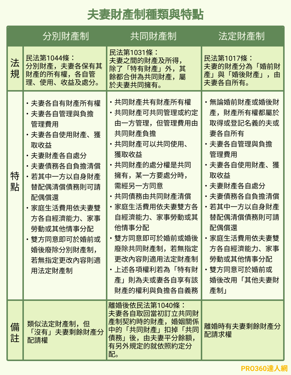 夫妻財產制種類與特點介紹表，最詳盡的夫妻財產制種類介紹