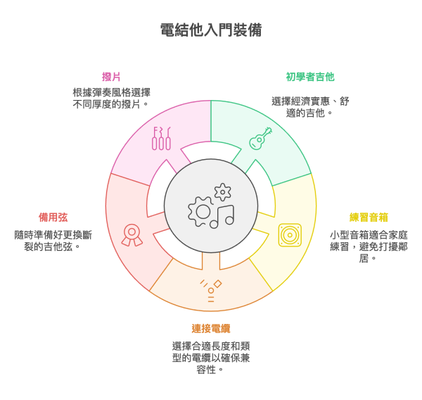 電結他入門裝備