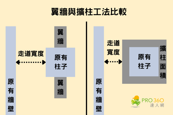 翼牆增建與擴柱