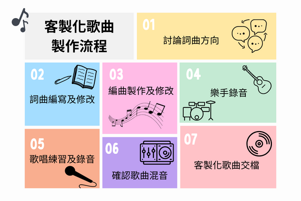 客製化歌曲製作流程