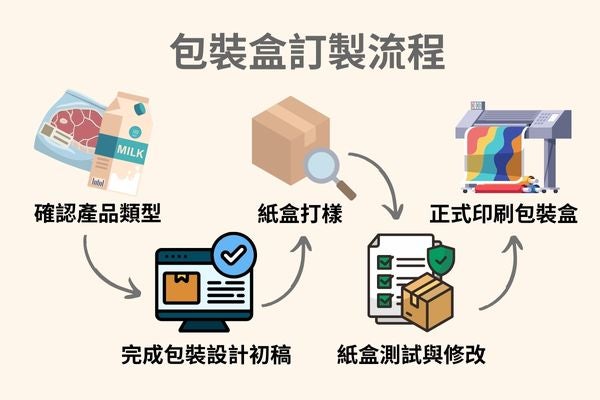 包裝盒訂製流程