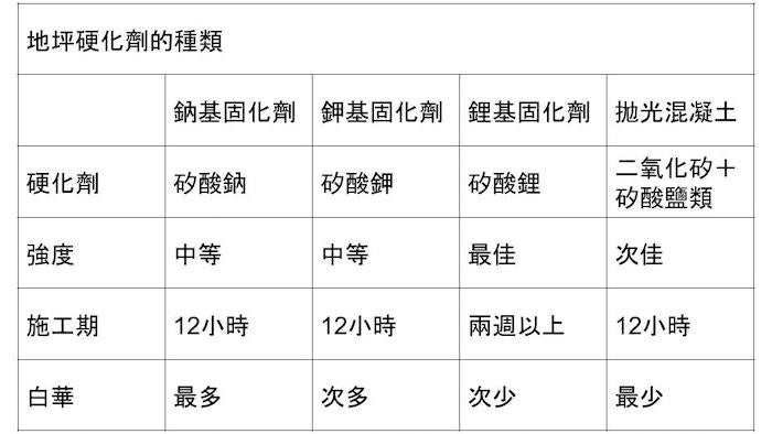 地坪硬化劑的種類表格