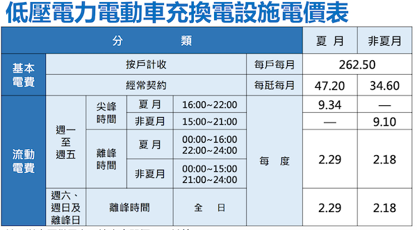 電動車充電電費如何計算？