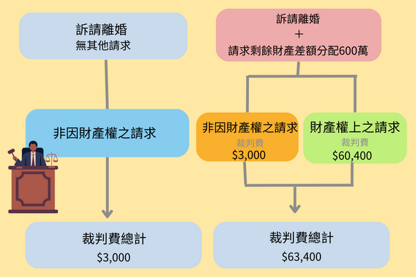 裁判費計算範例