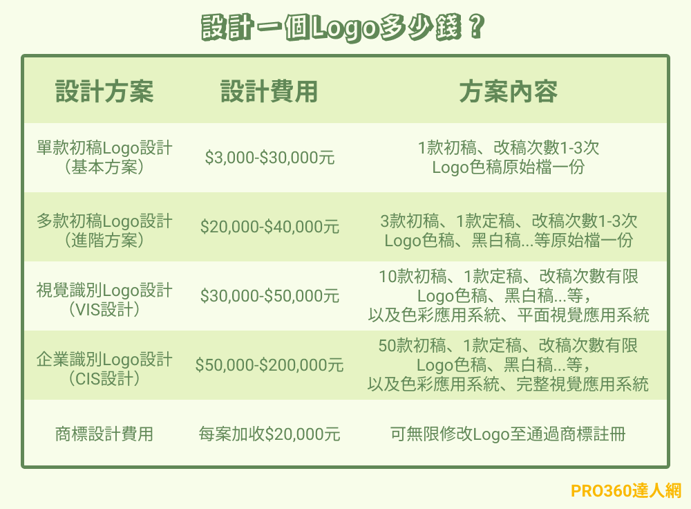 設計一個Logo多少錢？Logo設計費用