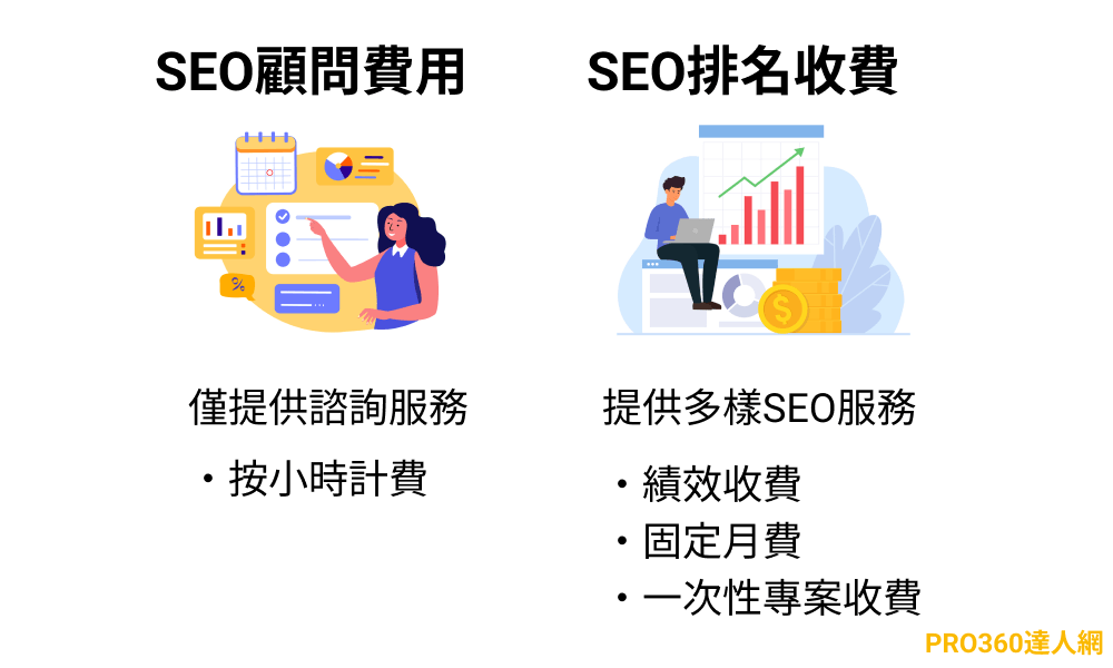 2種常見SEO收費標準