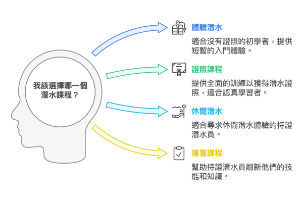 潛水課程類型選擇