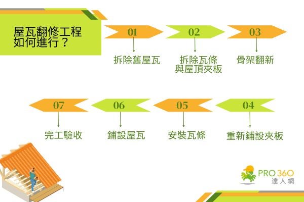 屋 瓦翻修 工程如何進行？