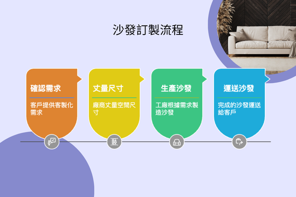 沙發訂製流程