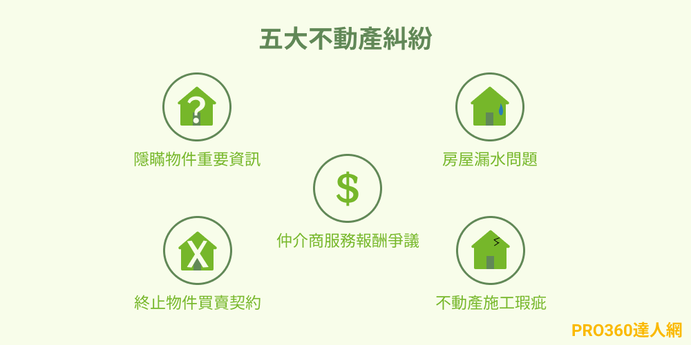 不動產糾紛類型