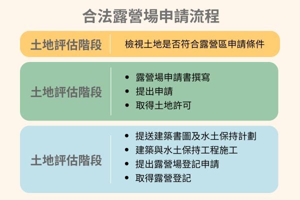 合法露營場申請流程