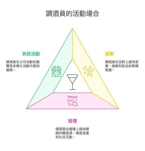 調酒員的活動場合