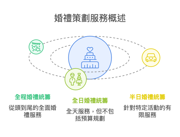 Wedding Planner常見方案